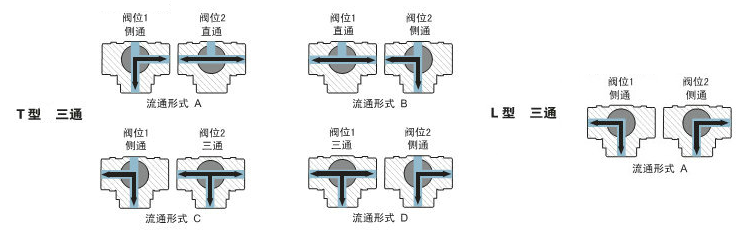 氣動(dòng)UPVC三通球閥流向圖